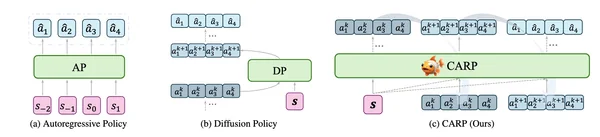 Comparison of autoregressive and diffusion policies with CARP coarse-to-fine action generation.