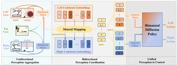 CUBic framework connecting arm-specific perception and shared codebooks to a bimanual diffusion policy.