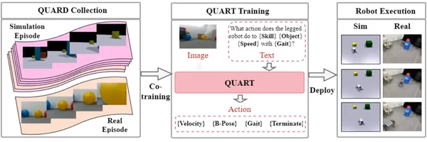 QUAR-VLA overview from simulated and real robot data to vision-language-action training and deployment.