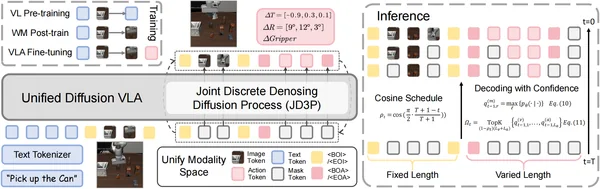 UD-VLA architecture showing unified image, text, and action tokens and joint discrete denoising.