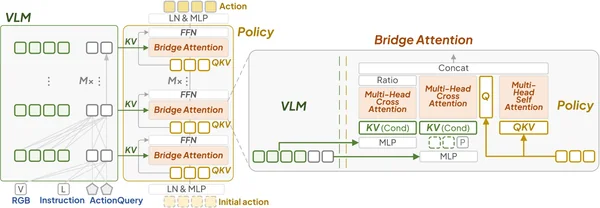 VLA-Adapter architecture with Bridge Attention linking the vision-language model and action policy.